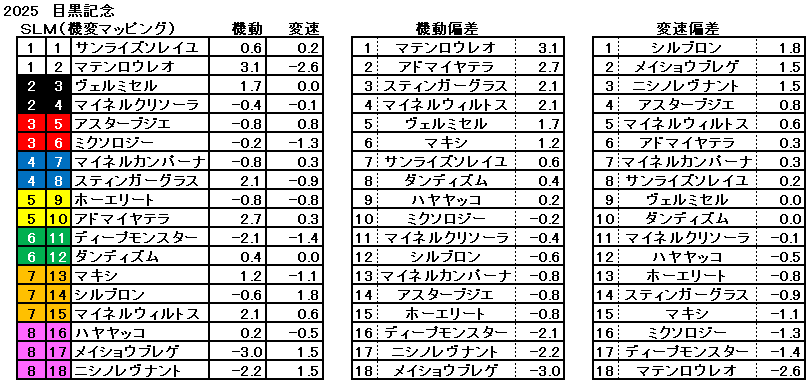 2025　目黒記念　機変マップ　一覧
